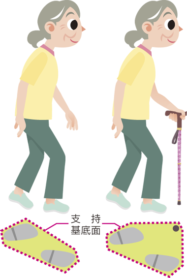 杖をつくことで支持基底面（体重を支える面積）が広がり、歩行が安定します。